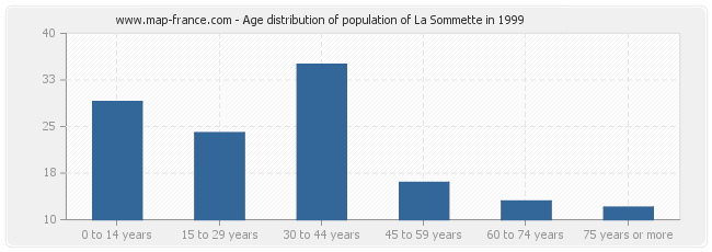 Age distribution of population of La Sommette in 1999
